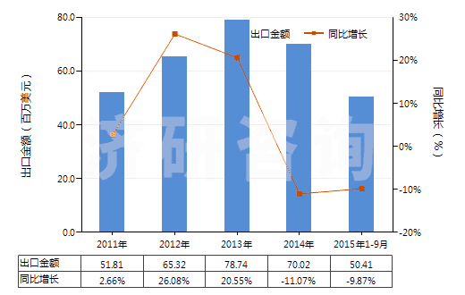 2011-2015年9月中國(guó)布洛芬(HS29163920)出口總額及增速統(tǒng)計(jì)